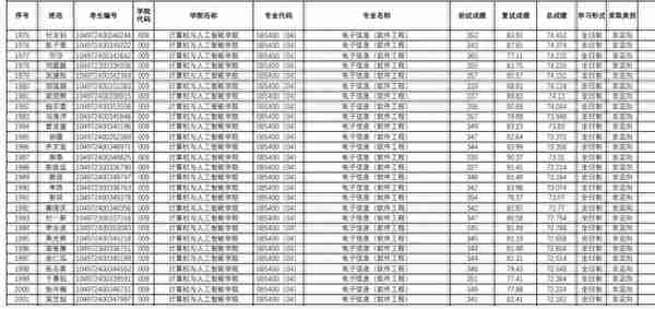 武汉理工大学2022研究生复试结果公布，理工类专业录取人数太多