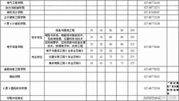 武汉大学2018年硕士研究生复试分数线