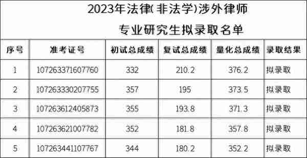 五院四系，招生600+，接收大量调剂，最低326分拟录取！