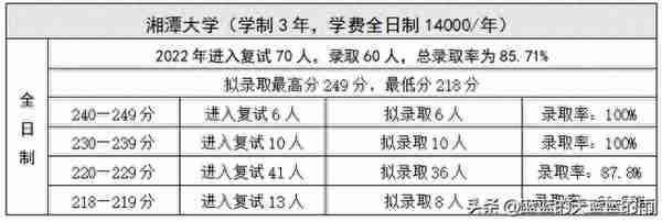 考研上岸！2022年MPAcc专业复试录取率80%以上的院校！收藏