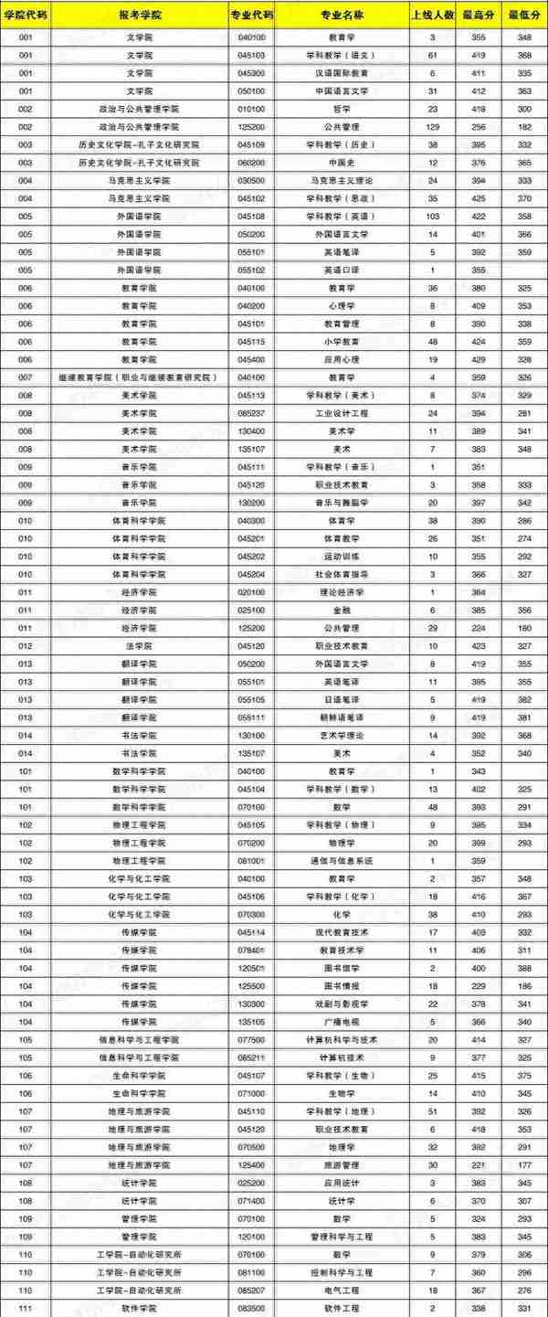 曲阜师范大学历年第一志愿考生复试分数线