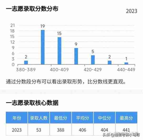 这所211，专业课太简单，均分141分！所有方向扩招！