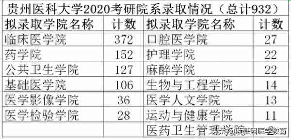 看了贵州医科大学20考研分数情况你一定觉得考研一点都不难