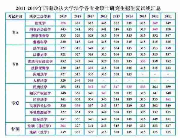 2019年西政法硕复试线361超过北大？（附29所法学院复试线最新表格汇总）