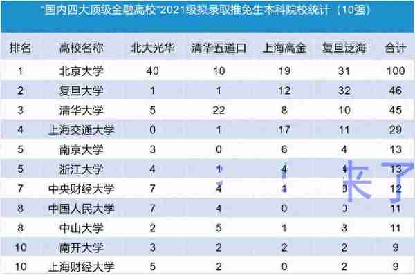 清北复交人，国内顶级院校金融专业复试线公布，分数一个比一个高