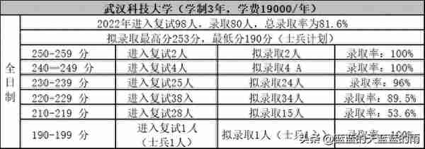 考研上岸！2022年MPAcc专业复试录取率80%以上的院校！收藏