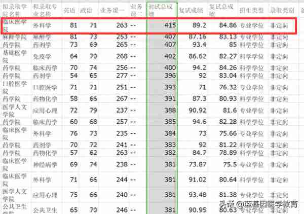 看了贵州医科大学20考研分数情况你一定觉得考研一点都不难