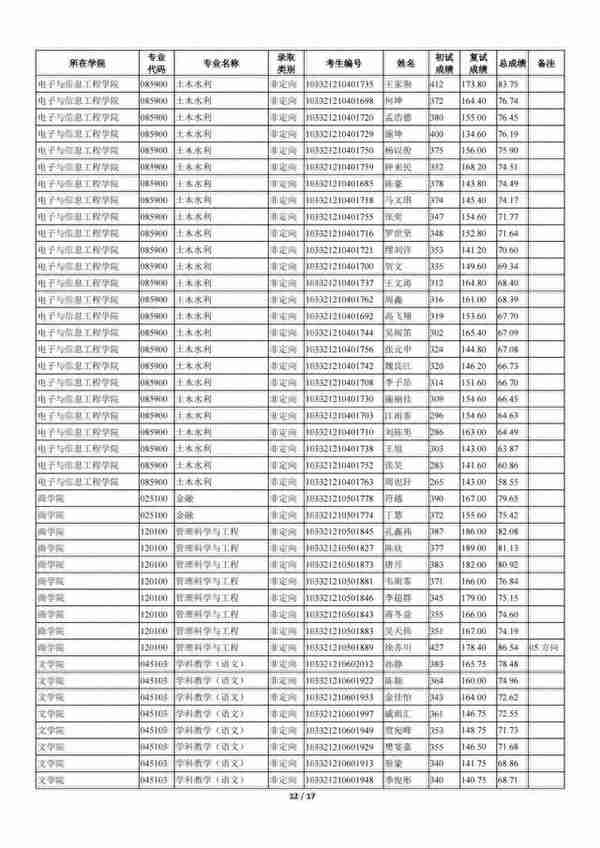 苏州科技大学2021年全日制一志愿+调剂硕士研究生招生拟录取名单