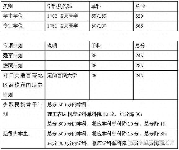 第四轮临床医学排名各考研院校复试分数线汇总（一）