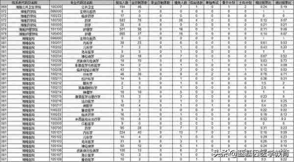 中南大学21考研湘雅医院报名人数1543 全日制录取425