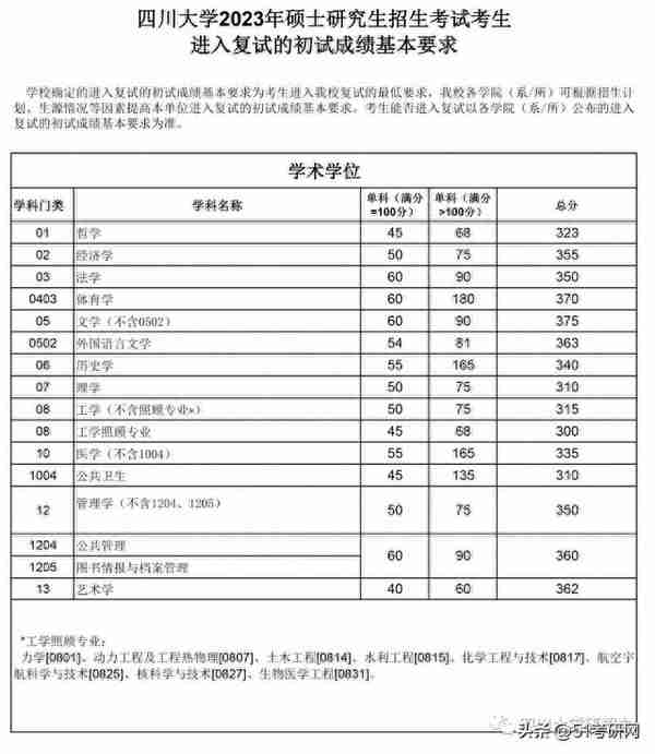 19校复试线公布！多校复试名单已出，并确定线下复试，提前准备！