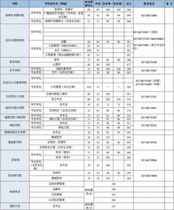 来了！普遍上涨，武大、北大等20所知名高校公布2019年考研复试线