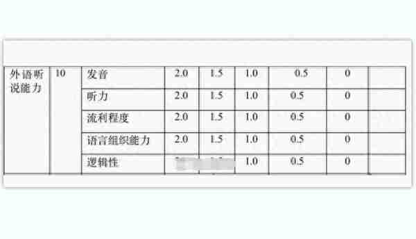 “考研复试”评分表流出？考生的复试分数，主要由4大方面来决定