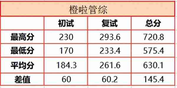 长安大学MBA，212院校，有提前面试！