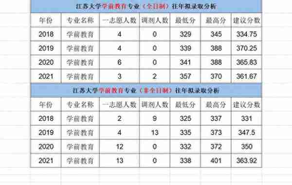 江苏大学学前教育专业