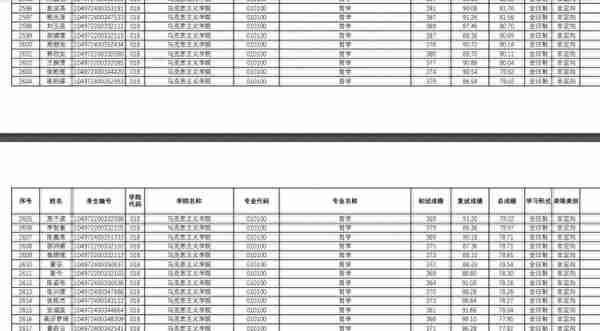 武汉理工大学2022研究生复试结果公布，理工类专业录取人数太多