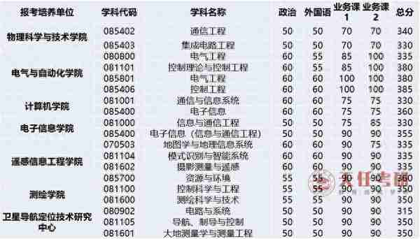 每日一校 | 武汉大学考情分析：考研难度大的专业、复试分数线