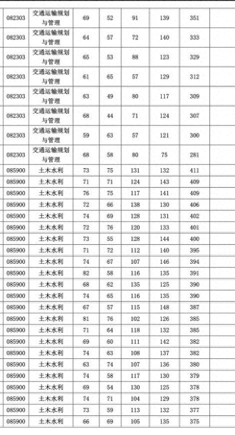 河海大学交通专业研究生考试