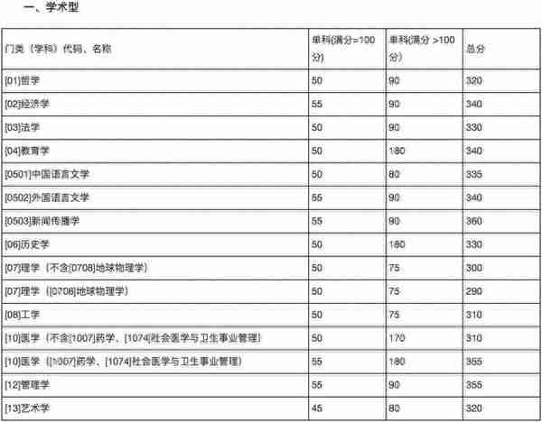 34所复试分数线快出了！降低的可能性大吗？