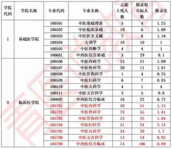 「中医考研」最高4选1！成中医2021年各专业实际报录比统计