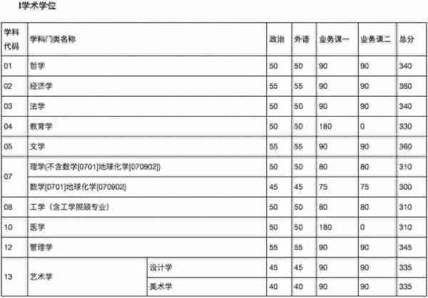 34所复试分数线快出了！降低的可能性大吗？