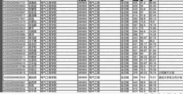 浙江大学2022研究生复试拟录取名单公布，经济类分数也太高了