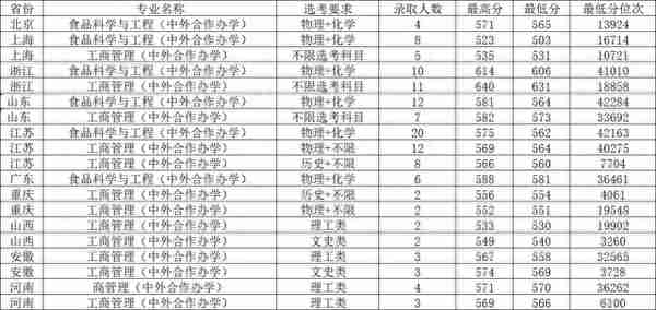 江南大学2022年录取分数汇总，哪些专业分数线较高？