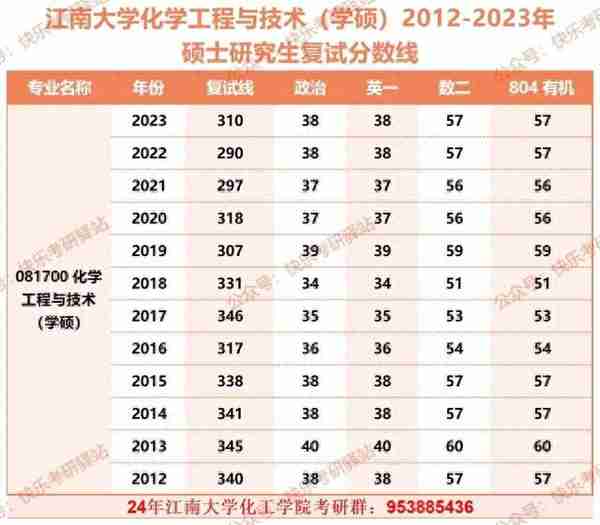 考研江南大学化工学院2024：报录比解析、分数线，带你成功上岸！