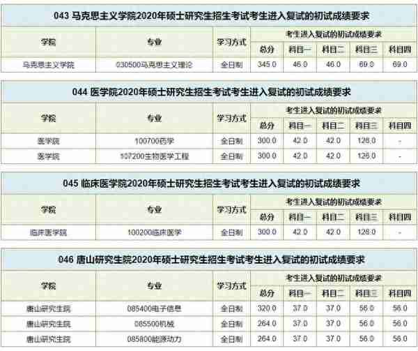 数十所院校公布考研复试线：部分“双一流”超国家线近40分