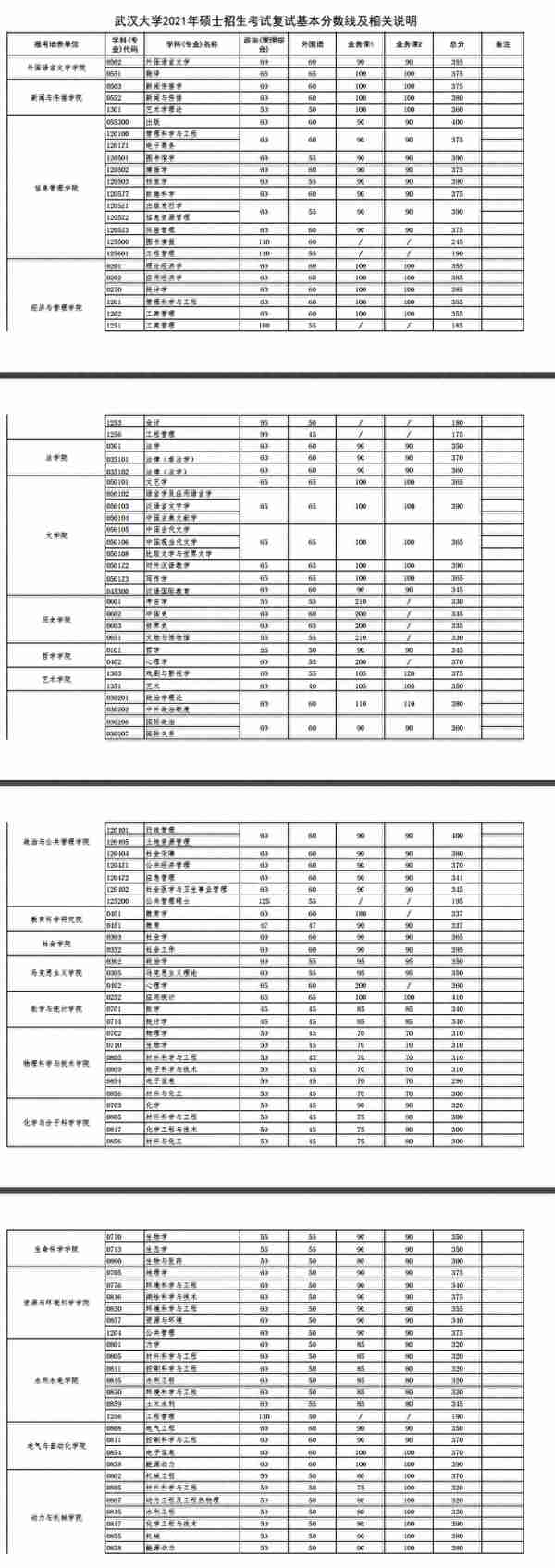 34所自划线院校已全部公布复试线