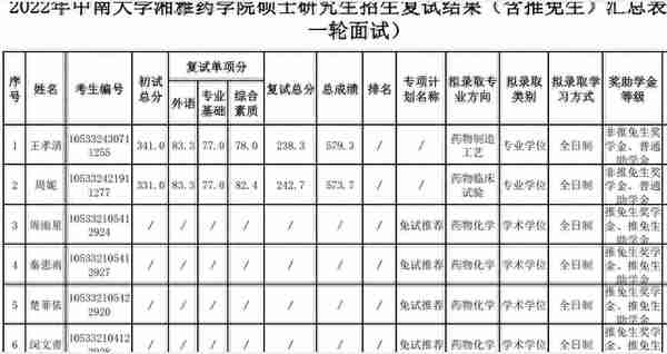 中南大学2022研究生拟录取名单（二），湘雅医学院招生多吗