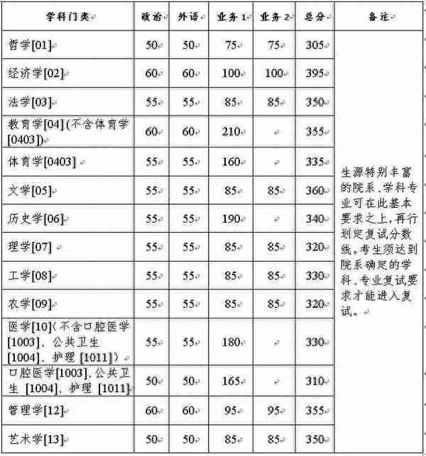 浙江大学近3年硕士研究生招生复试基本分数线