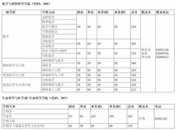 来了！普遍上涨，武大、北大等20所知名高校公布2019年考研复试线