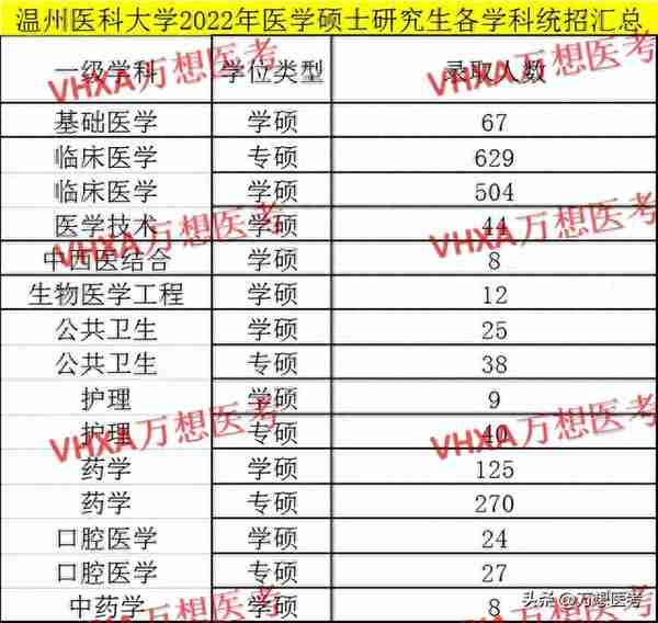 温州医科大学考研录取名单统计分析 | 23医学考研