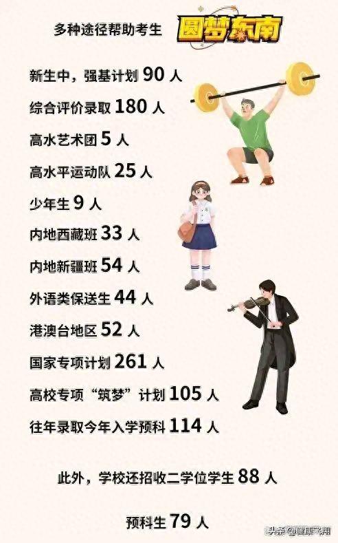 东南大学2023年江苏综评入选名单公示，南京哪些高中通过人数多？