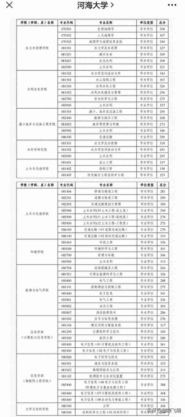 21日，江苏南京多所高校各学院公布2023年考研复试线，准备面试吧