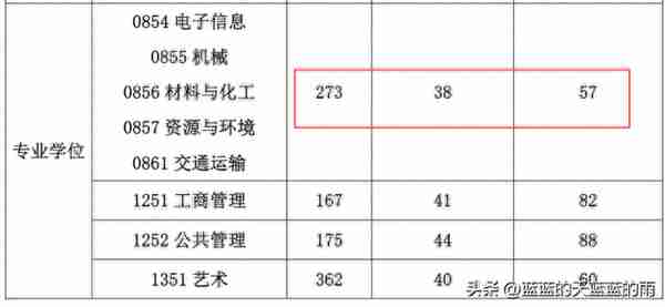 近30所院校复试线出炉！23考研速看