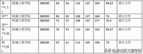 浙江大学 080200 机械工程专业近5年考研录取数据