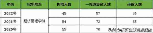 西北大学金融专硕考情分析、报录比、分数线、参考书等