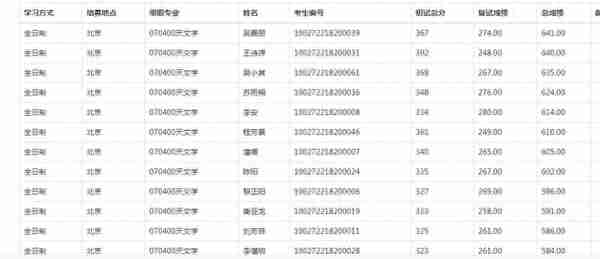 2022北师大研究生复试结果公布，应用统计分数太高了