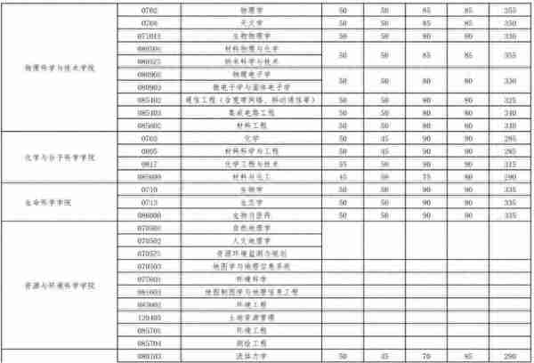 2023年多所高校公布考研复试分数线！