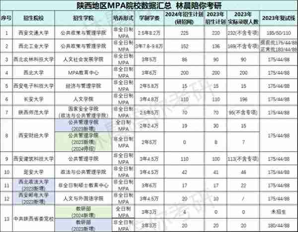 2024年陕西管理类联考招生信息MBA/MPA/MEM/MTA/MPAcc/MLis/MAud