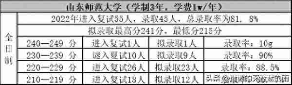 考研上岸！2022年MPAcc专业复试录取率80%以上的院校！收藏