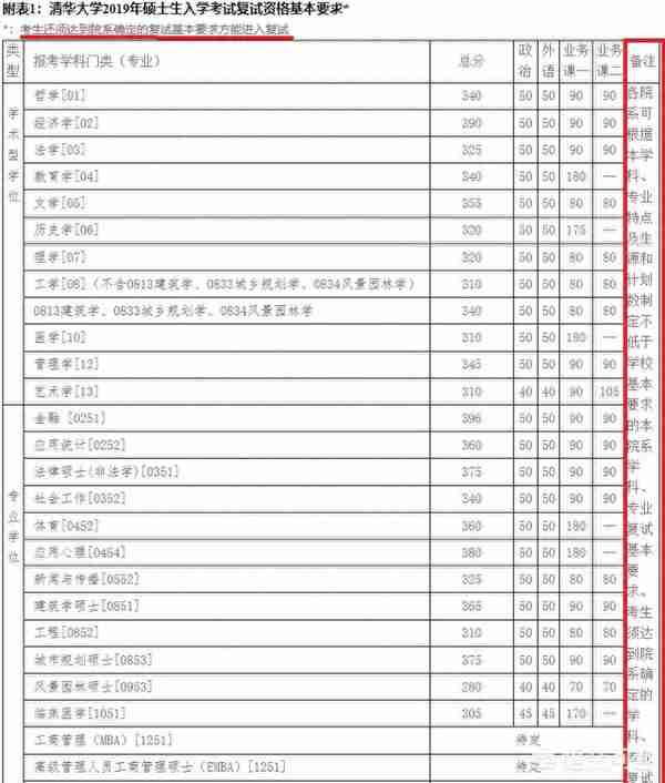 北大金融复试线380，复旦400，复旦考生好？考研有压分、放水吗？