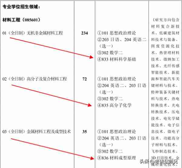 武汉理工大学双一流学科考研详细数据分析（6个专业）