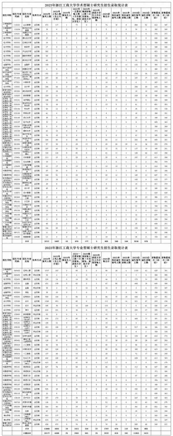 报录比！浙江工商大学2023年各专业报名情况统计