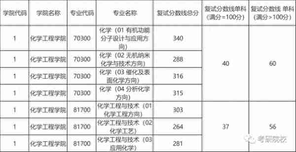 「院校盘点」浙江工业大学考研信息汇总