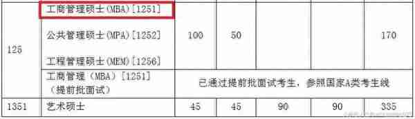 2018年MBA考研复试分数线，这10所刚更新！