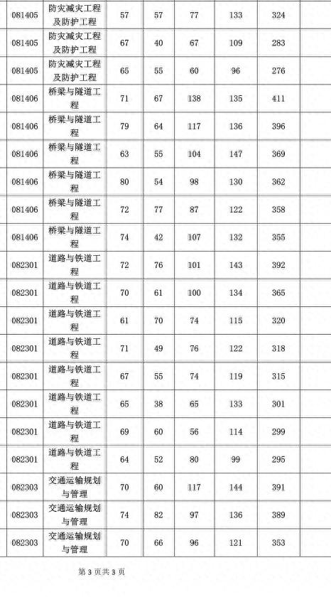 河海大学交通专业研究生考试