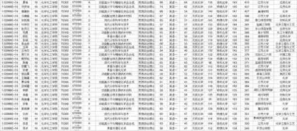 NO 68江苏大学  化学考研分析